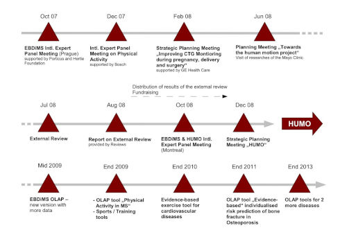 Human Motion Institute Milestones
